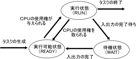 �^�X�N�̏�ԑJ�ڂ�\���ł��܂���