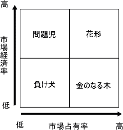 プロダクトポートフォリオマネジメントを表示できません