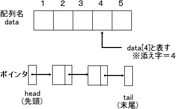 �z��ƃ|�C���^�ɂ�郊�X�g��\���ł��܂���