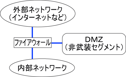 DMZ��\���ł��܂���