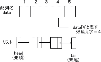 �z��ƃ��X�g��\���ł��܂���